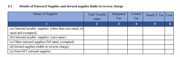 GSTR 3B Table 3.1