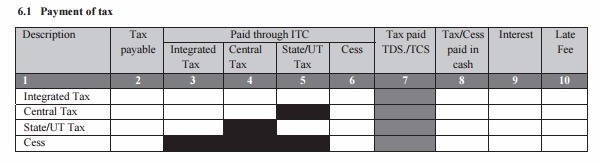 GSTR 3B Table 6.1