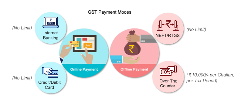 gst payment