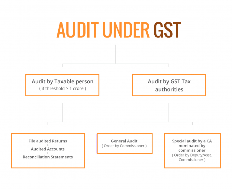 Audit under GST