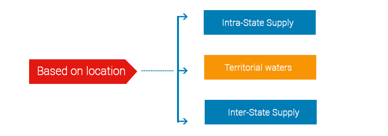 Location based Supply under GST