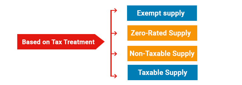 Tax-based-GST-on-Supply