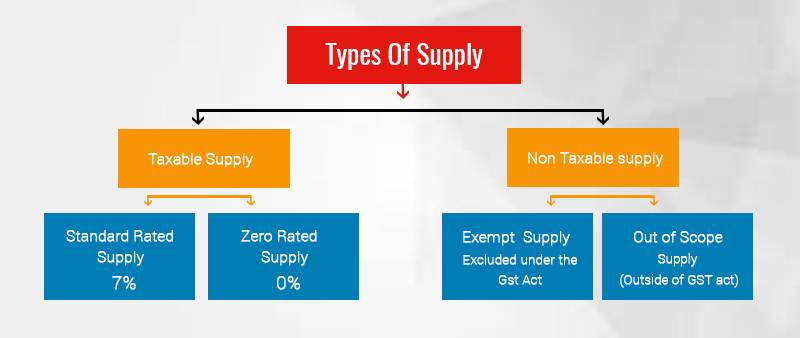 Types of Supply in GST