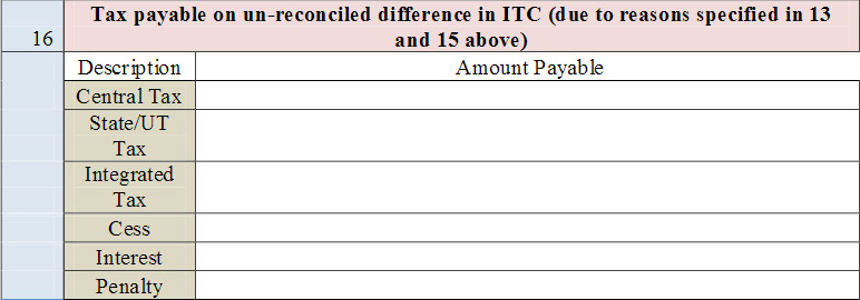 Tax payable on the unreconciled difference in ITC