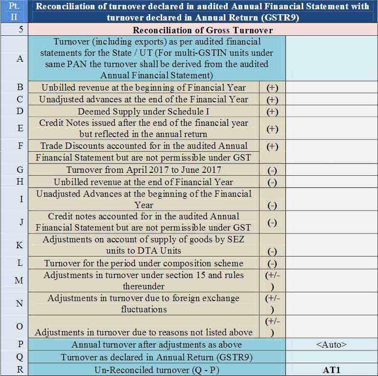 Reconciliation of turnover declared in the audited Annual Financial Statement