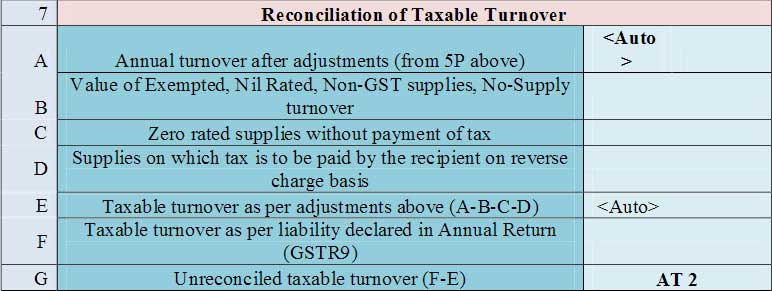Reconciliation of Taxable Turnover