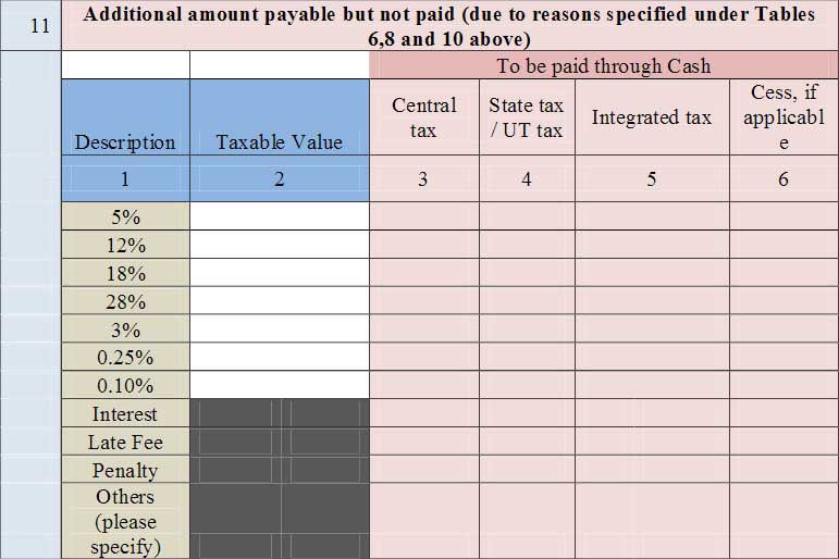 Additional amount payable but not paid