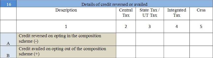 details of credit reversed or availed